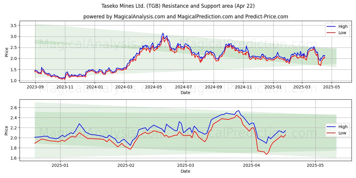  Taseko Mines Ltd. (TGB) Support and Resistance area (22 Apr) 