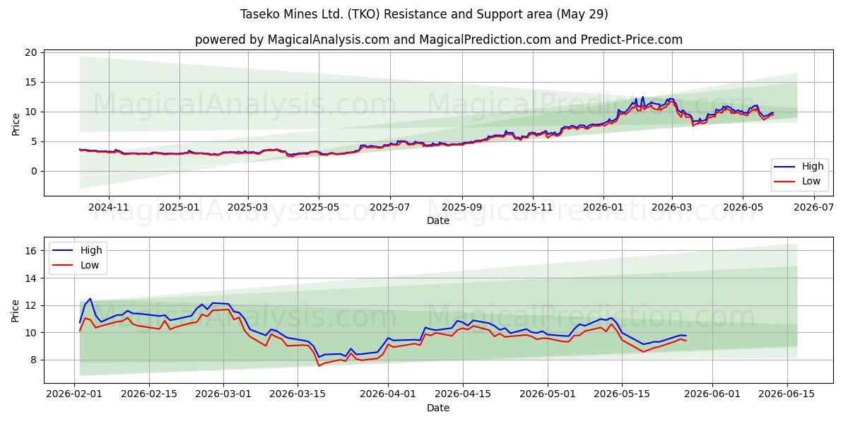  Taseko Mines Ltd. (TKO) Support and Resistance area (28 May) 