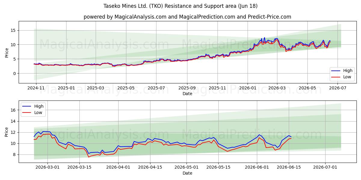  Taseko Mines Ltd. (TKO) Support and Resistance area (17 Jun) 