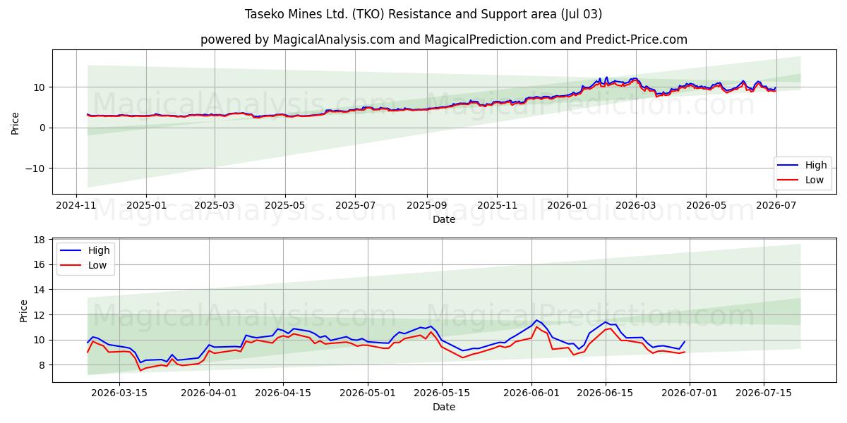  Taseko Mines Ltd. (TKO) Support and Resistance area (02 Jul) 