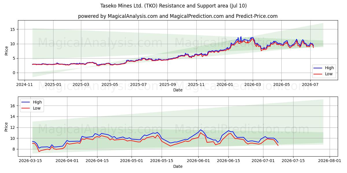 Taseko Mines Ltd. (TKO) Support and Resistance area (09 Jul) 