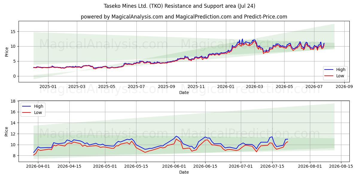  Taseko Mines Ltd. (TKO) Support and Resistance area (23 Jul) 