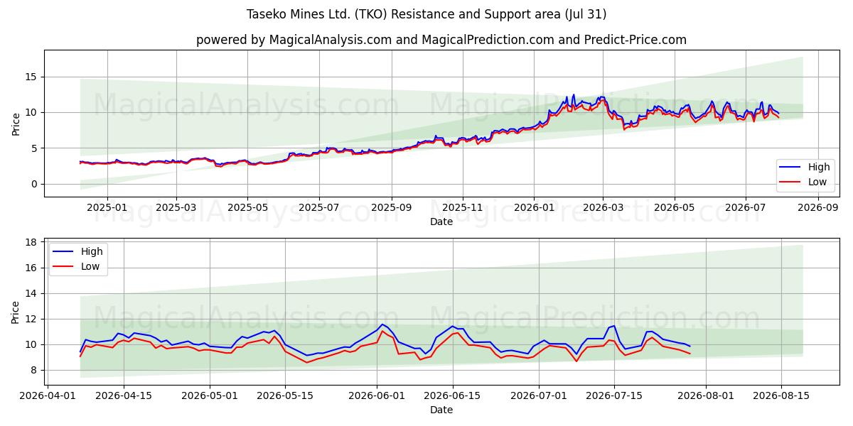  Taseko Mines Ltd. (TKO) Support and Resistance area (30 Jul) 