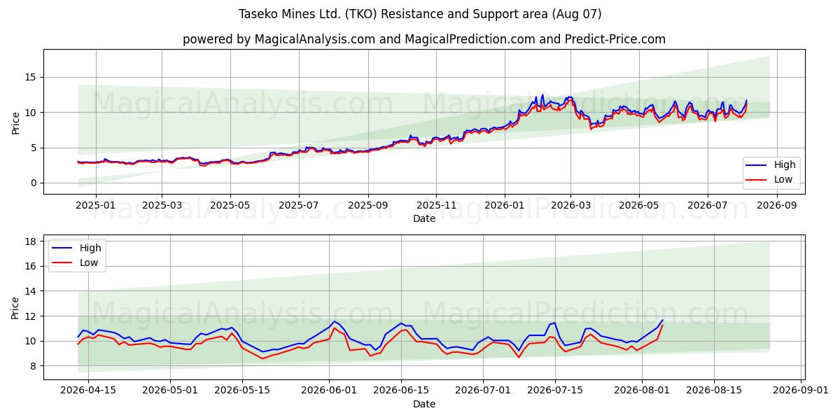  Taseko Mines Ltd. (TKO) Support and Resistance area (06 Aug) 