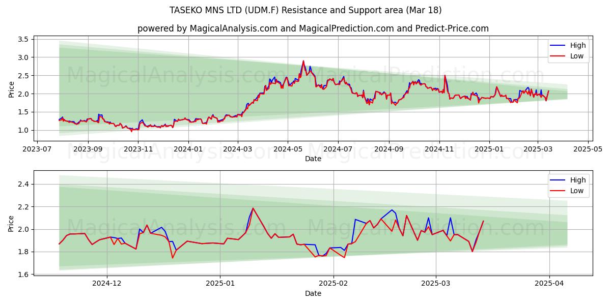  TASEKO MNS LTD (UDM.F) Support and Resistance area (18 Mar) 