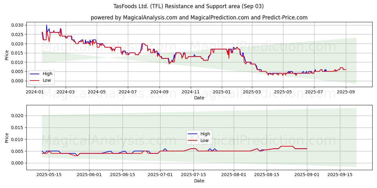  TasFoods Ltd. (TFL) Support and Resistance area (02 Sep) 
