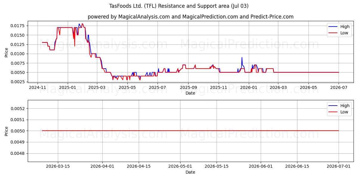  TasFoods Ltd. (TFL) Support and Resistance area (02 Jul) 