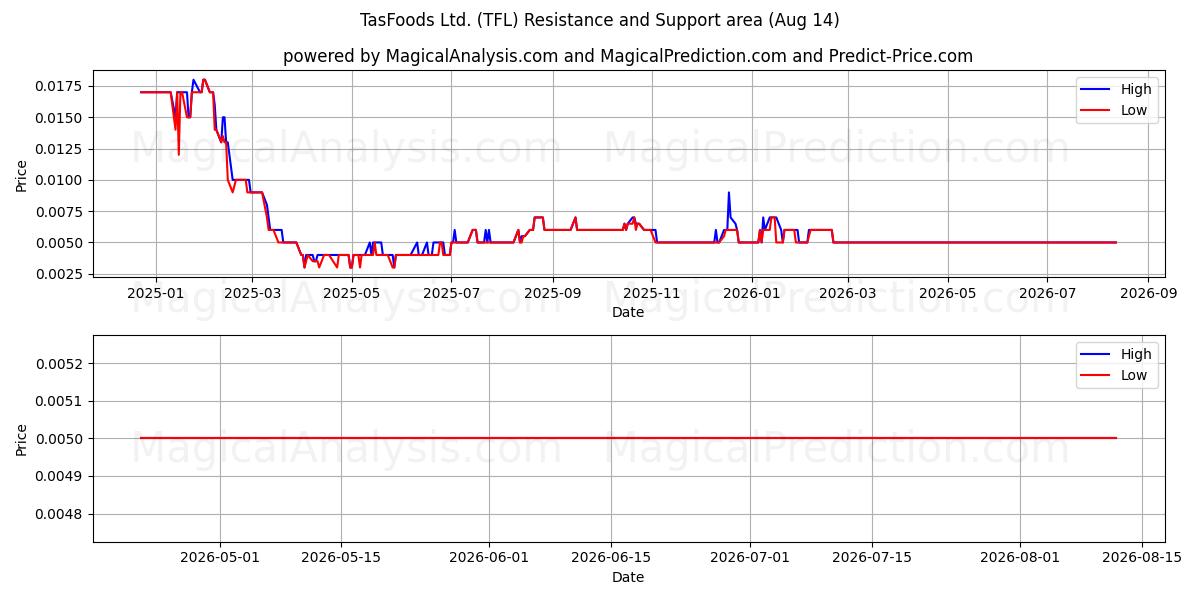  TasFoods Ltd. (TFL) Support and Resistance area (13 Aug) 