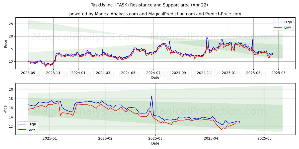  TaskUs Inc. (TASK) Support and Resistance area (22 Apr) 