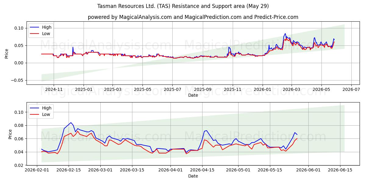  Tasman Resources Ltd. (TAS) Support and Resistance area (28 May) 