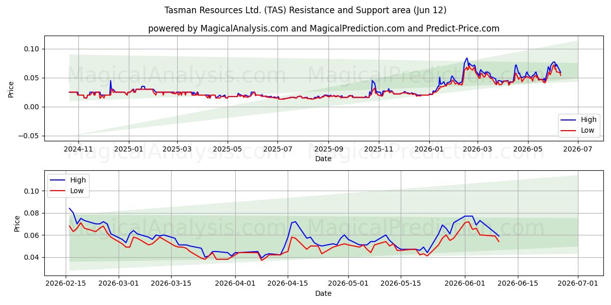  Tasman Resources Ltd. (TAS) Support and Resistance area (11 Jun) 