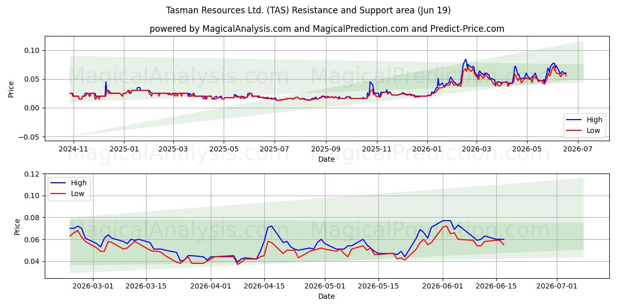  Tasman Resources Ltd. (TAS) Support and Resistance area (18 Jun) 