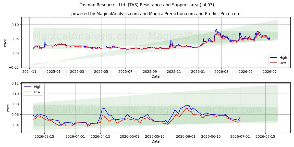  Tasman Resources Ltd. (TAS) Support and Resistance area (02 Jul) 