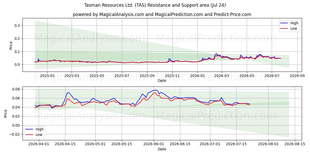  Tasman Resources Ltd. (TAS) Support and Resistance area (23 Jul) 