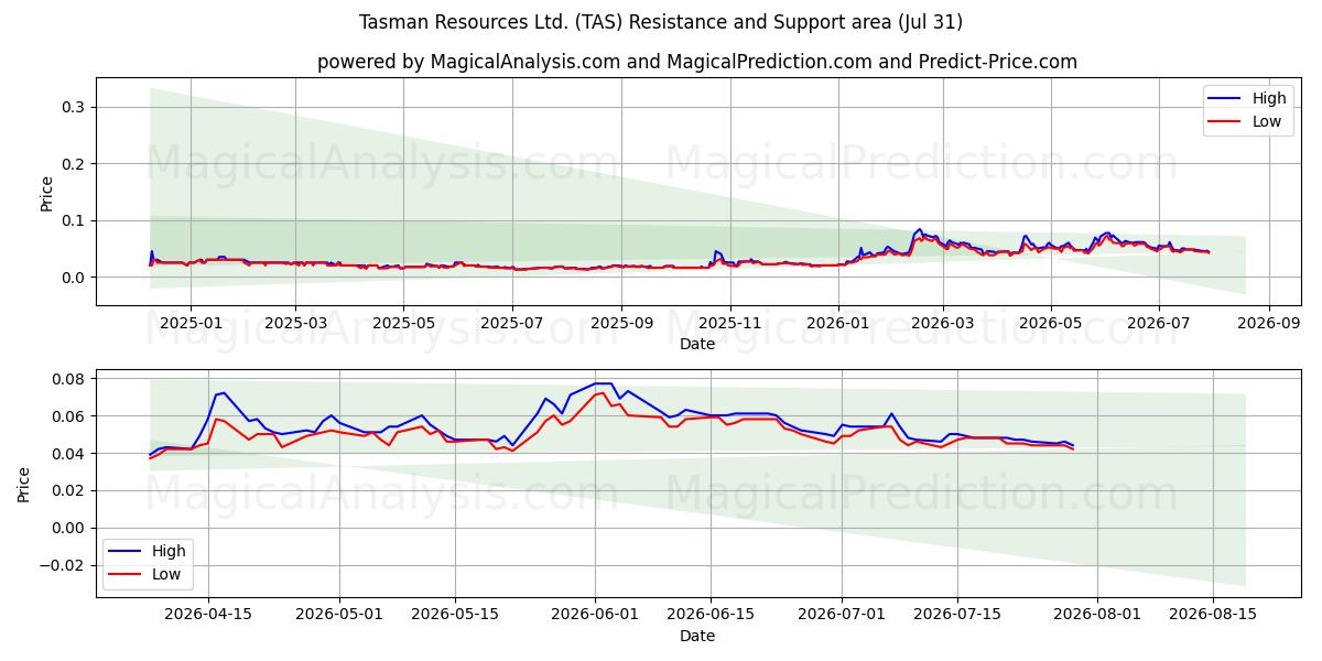  Tasman Resources Ltd. (TAS) Support and Resistance area (30 Jul) 