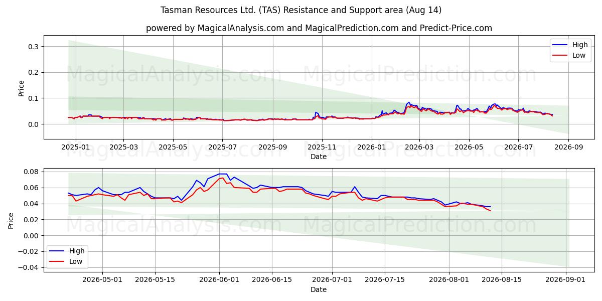  Tasman Resources Ltd. (TAS) Support and Resistance area (13 Aug) 