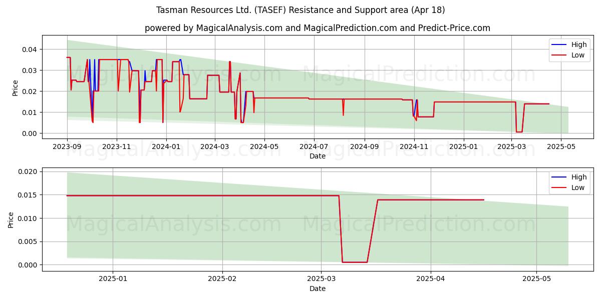 Tasman Resources Ltd. (TASEF) Support and Resistance area (18 Apr) 