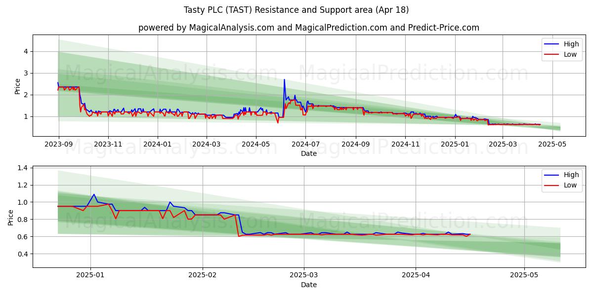  Tasty PLC (TAST) Support and Resistance area (18 Apr) 