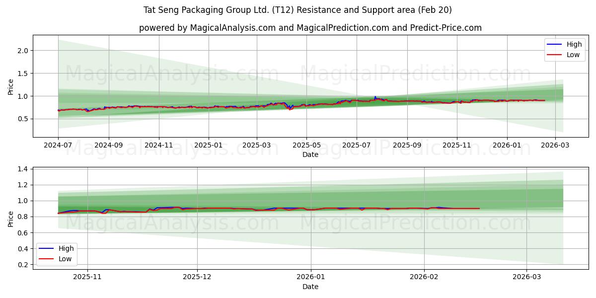  Tat Seng Packaging Group Ltd. (T12) Support and Resistance area (19 Feb) 