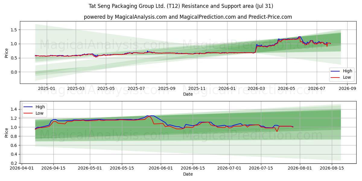  Tat Seng Packaging Group Ltd. (T12) Support and Resistance area (30 Jul) 
