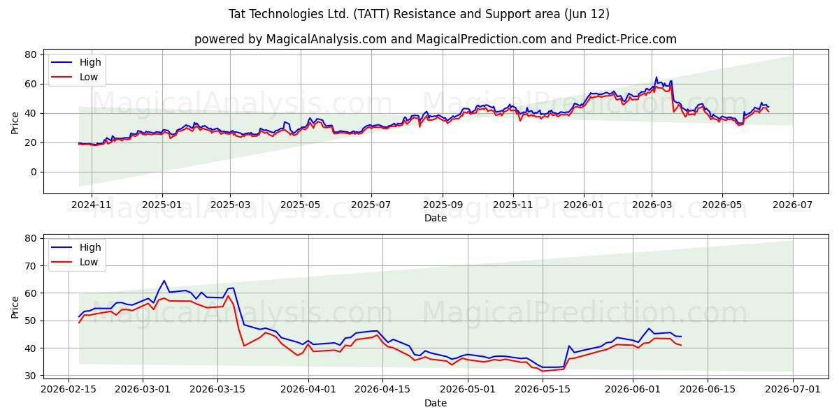  Tat Technologies Ltd. (TATT) Support and Resistance area (11 Jun) 