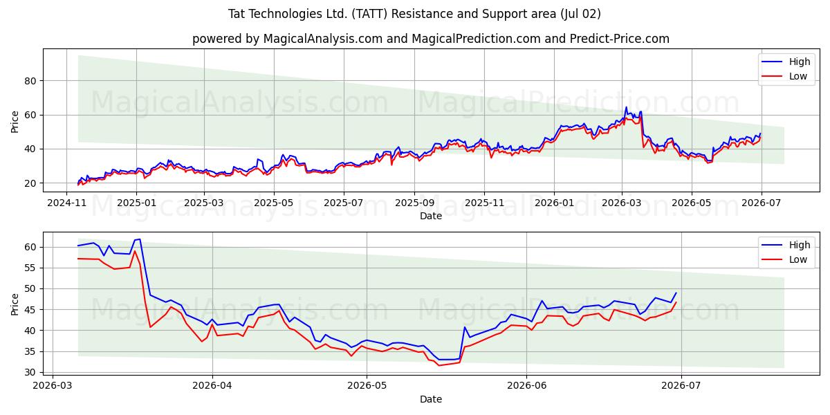 Tat Technologies Ltd. (TATT) Support and Resistance area (01 Jul) 