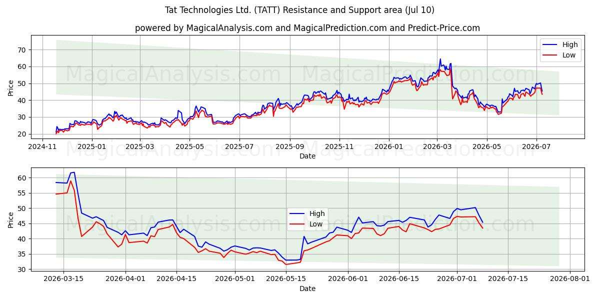  Tat Technologies Ltd. (TATT) Support and Resistance area (09 Jul) 
