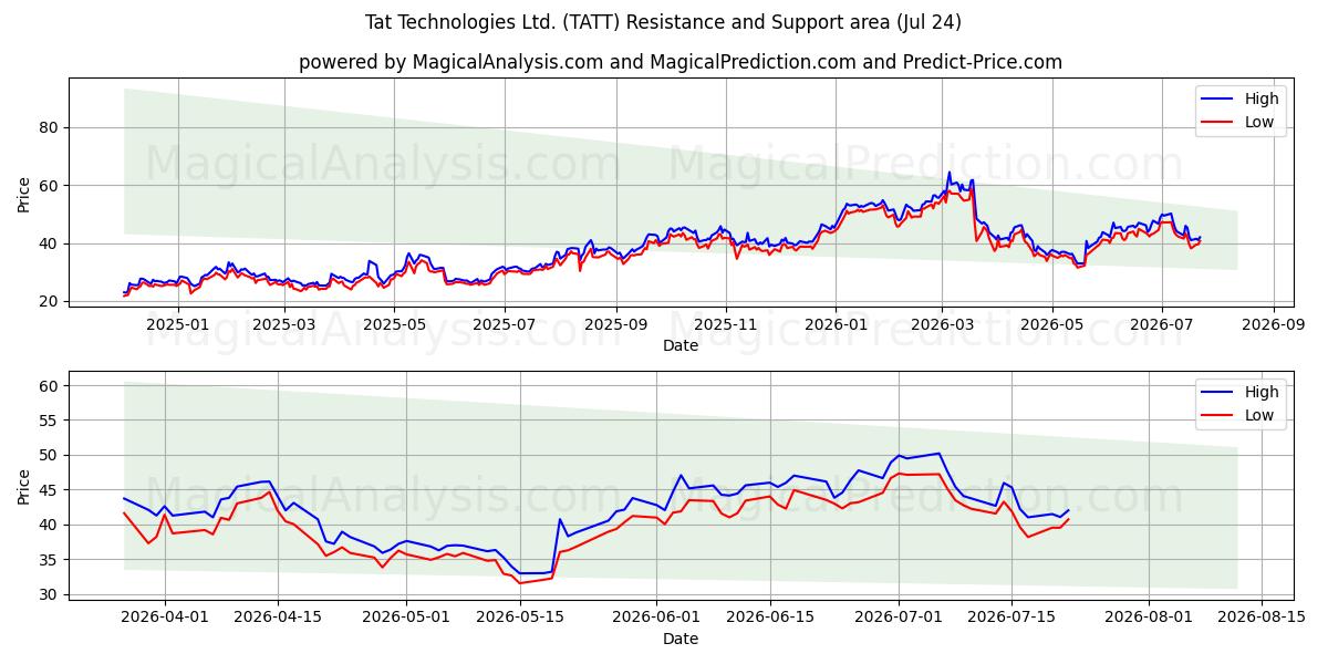  Tat Technologies Ltd. (TATT) Support and Resistance area (23 Jul) 