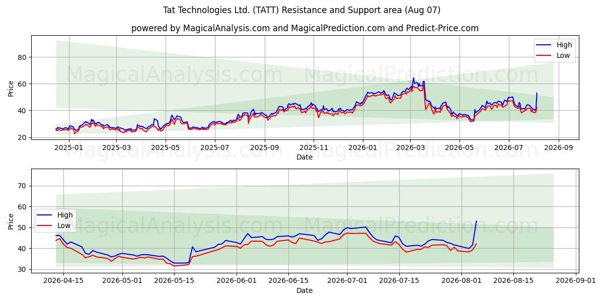  Tat Technologies Ltd. (TATT) Support and Resistance area (06 Aug) 