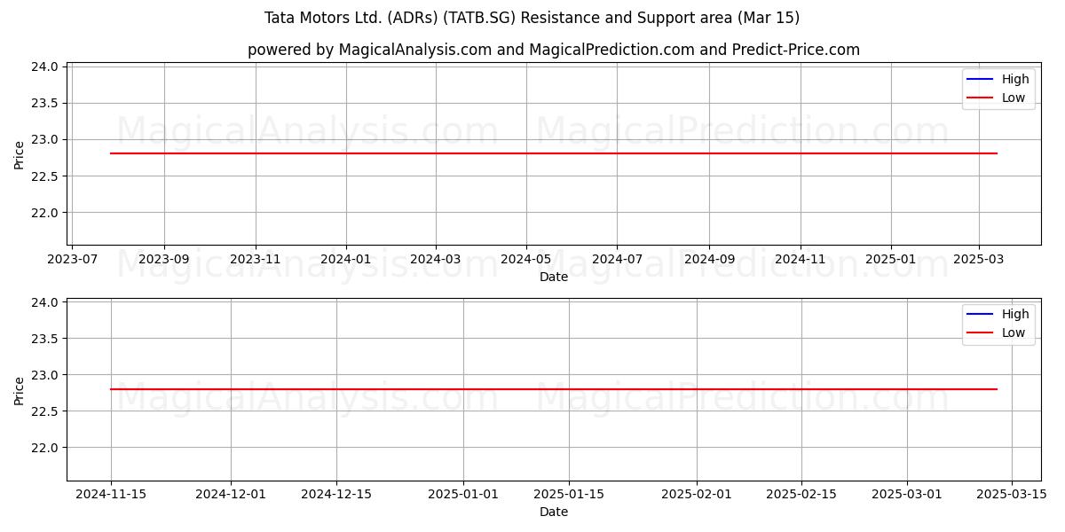  Tata Motors Ltd. (ADRs) (TATB.SG) Support and Resistance area (15 Mar) 