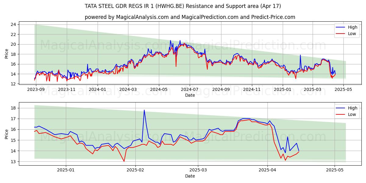  TATA STEEL GDR REGS IR 1 (HWHG.BE) Support and Resistance area (17 Apr) 