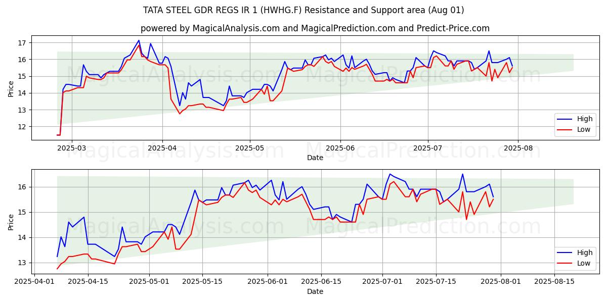  TATA STEEL GDR REGS IR 1 (HWHG.F) Support and Resistance area (31 Jul) 