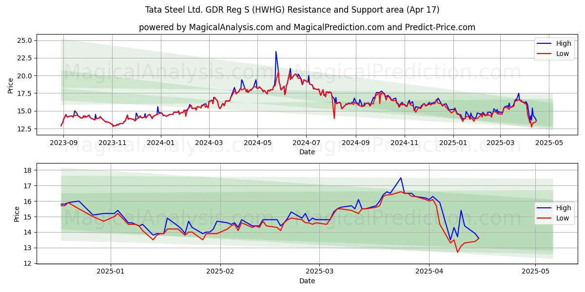  Tata Steel Ltd. GDR Reg S (HWHG) Support and Resistance area (17 Apr) 