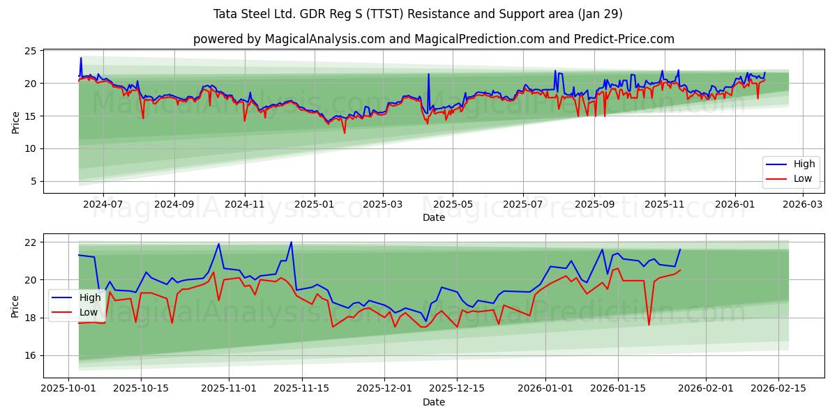  Tata Steel Ltd. GDR Reg S (TTST) Support and Resistance area (28 Jan) 