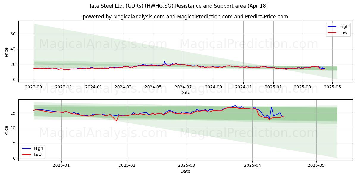  Tata Steel Ltd. (GDRs) (HWHG.SG) Support and Resistance area (18 Apr) 
