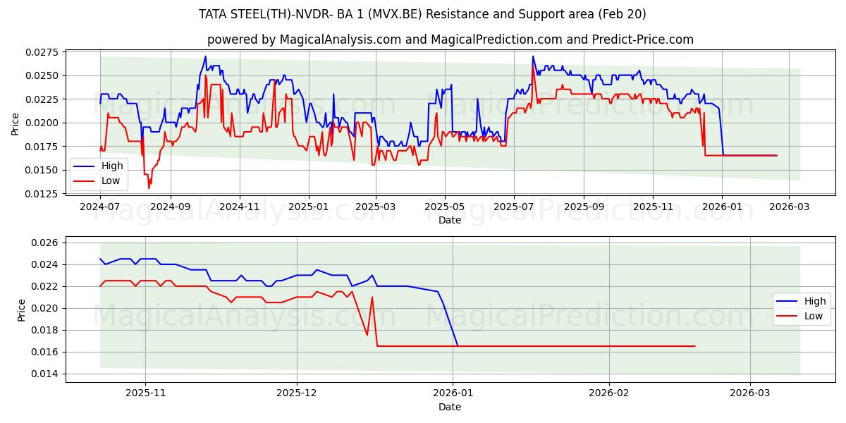 TATA STEEL(TH)-NVDR- BA 1 (MVX.BE) Support and Resistance area (19 Feb) 