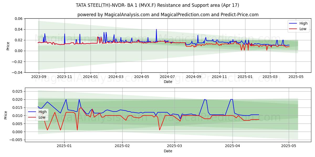  TATA STEEL(TH)-NVDR- BA 1 (MVX.F) Support and Resistance area (17 Apr) 