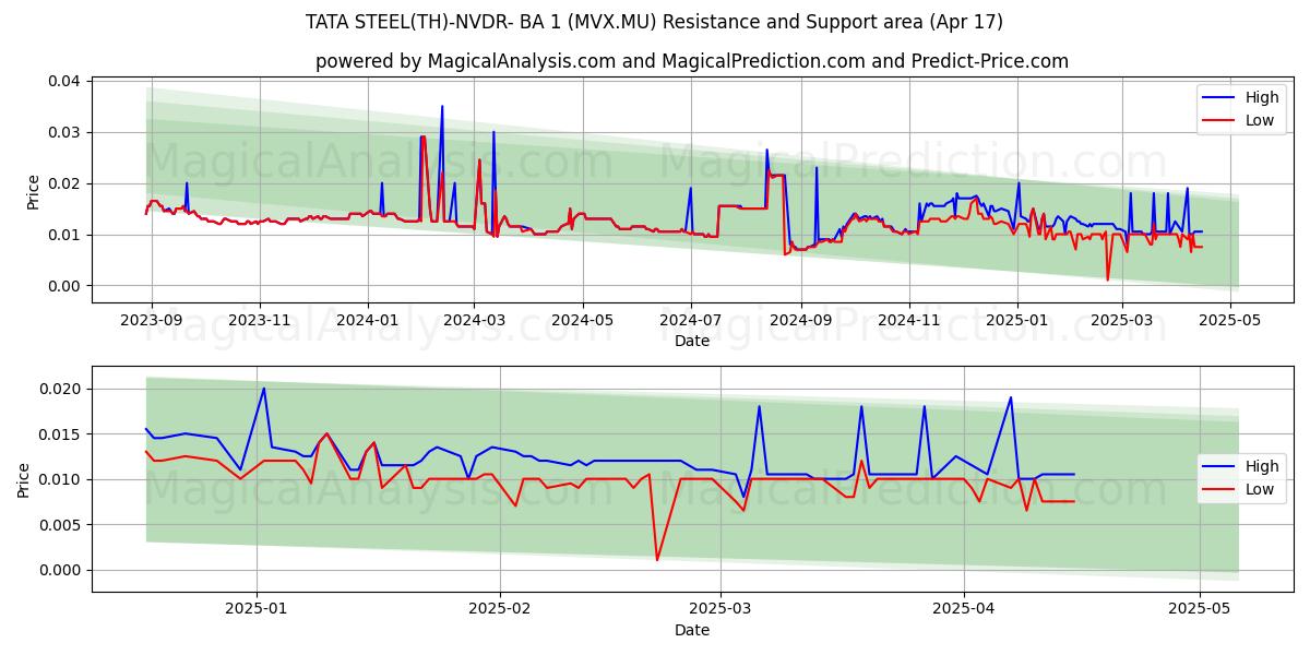  TATA STEEL(TH)-NVDR- BA 1 (MVX.MU) Support and Resistance area (17 Apr) 