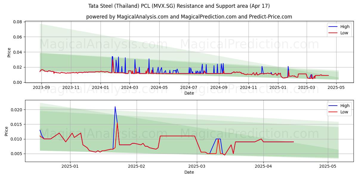  Tata Steel (Thailand) PCL (MVX.SG) Support and Resistance area (17 Apr) 