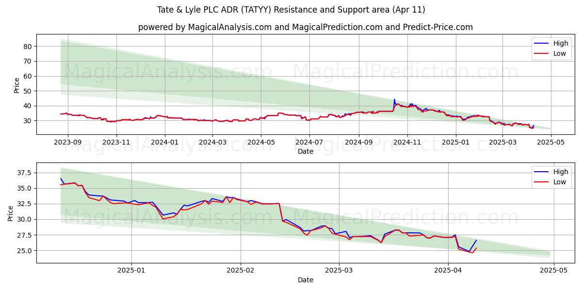  Tate & Lyle PLC ADR (TATYY) Support and Resistance area (11 Apr) 