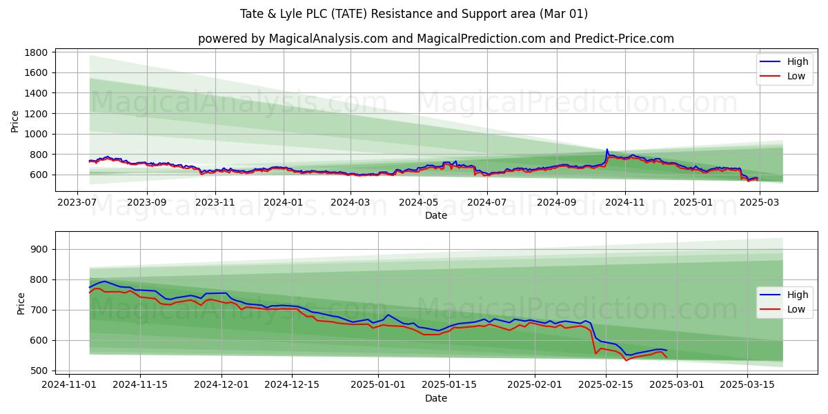  Tate & Lyle PLC (TATE) Support and Resistance area (01 Mar) 