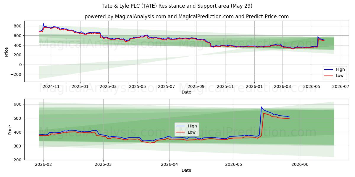  Tate & Lyle PLC (TATE) Support and Resistance area (28 May) 