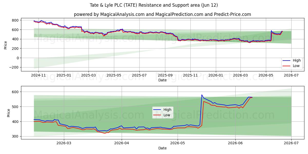  Tate & Lyle PLC (TATE) Support and Resistance area (11 Jun) 