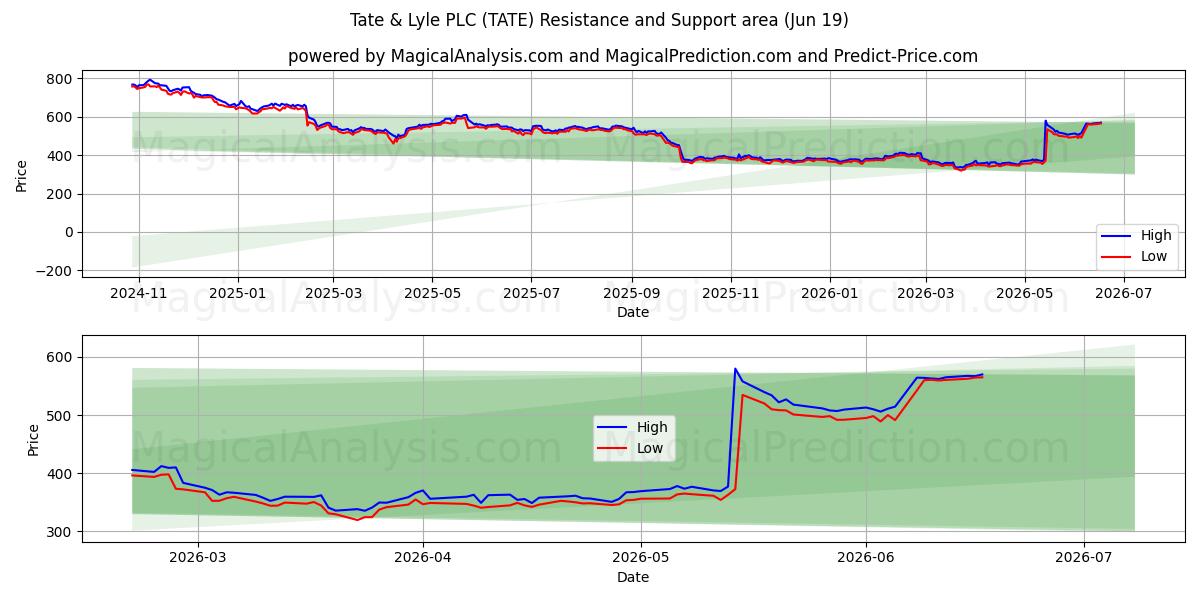  Tate & Lyle PLC (TATE) Support and Resistance area (18 Jun) 