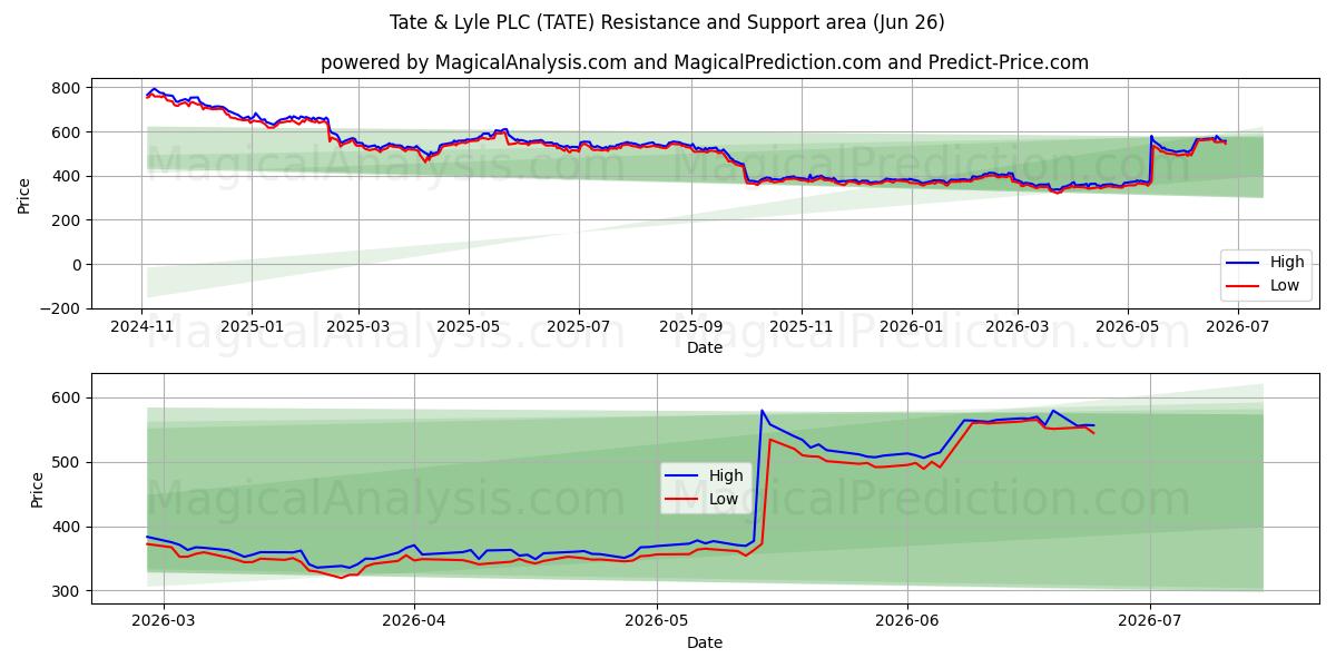  Tate & Lyle PLC (TATE) Support and Resistance area (25 Jun) 
