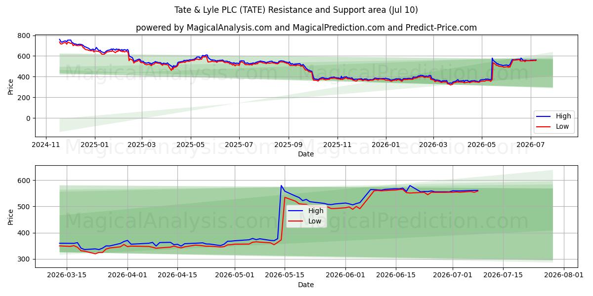  Tate & Lyle PLC (TATE) Support and Resistance area (09 Jul) 