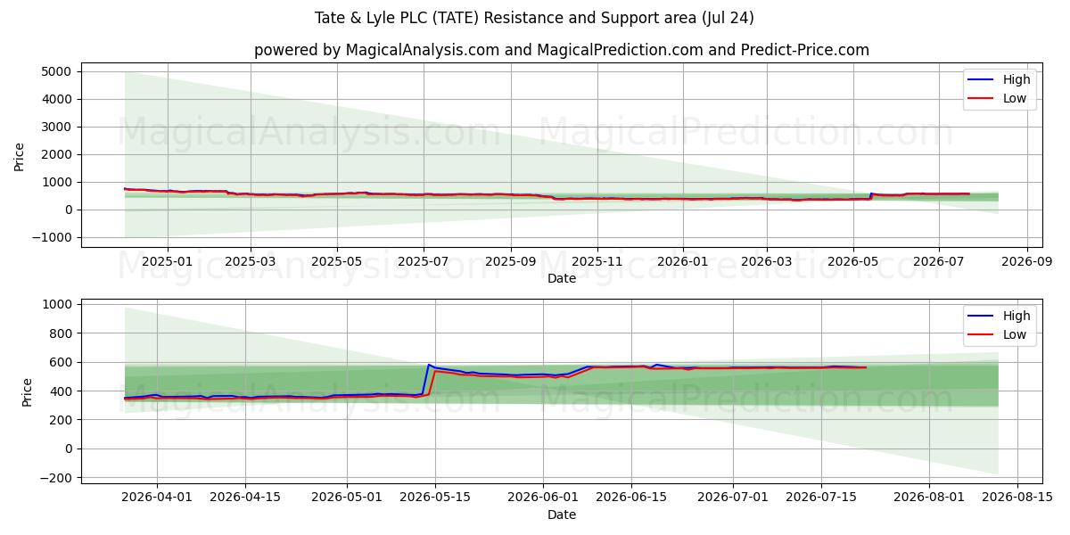  Tate & Lyle PLC (TATE) Support and Resistance area (23 Jul) 