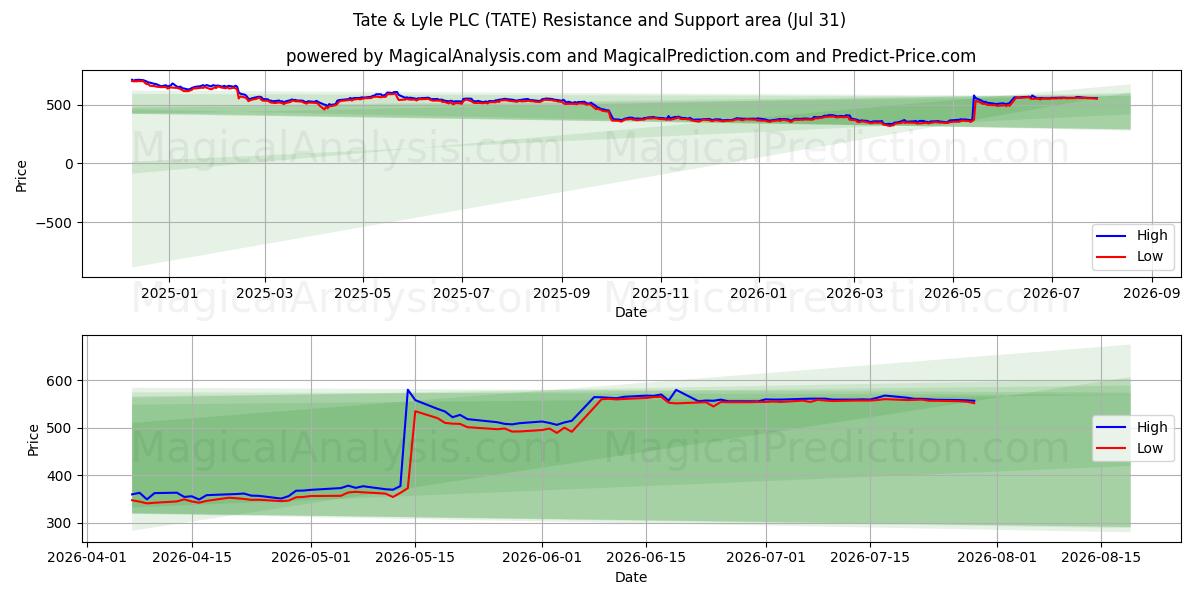  Tate & Lyle PLC (TATE) Support and Resistance area (30 Jul) 