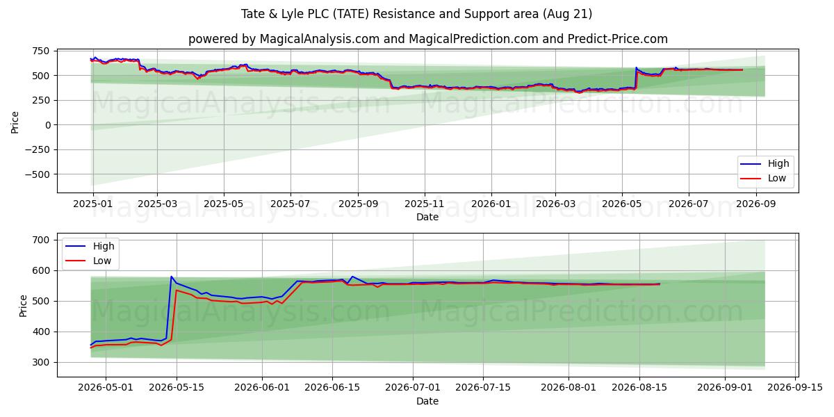  Tate & Lyle PLC (TATE) Support and Resistance area (20 Aug) 