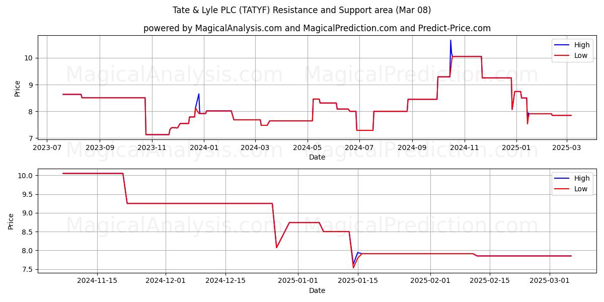  Tate & Lyle PLC (TATYF) Support and Resistance area (14 Mar) 